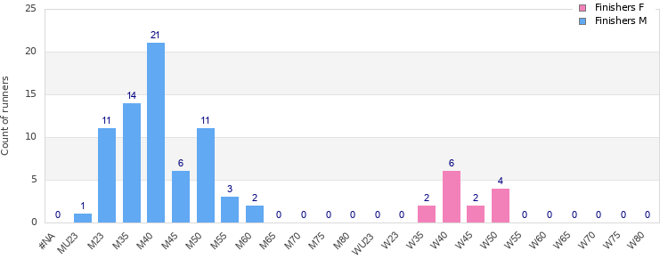 Age group distribution