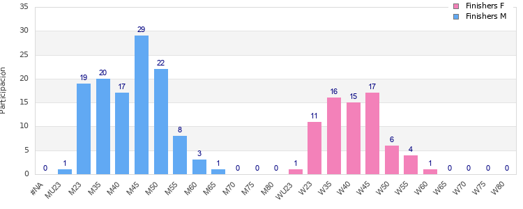 Age group distribution