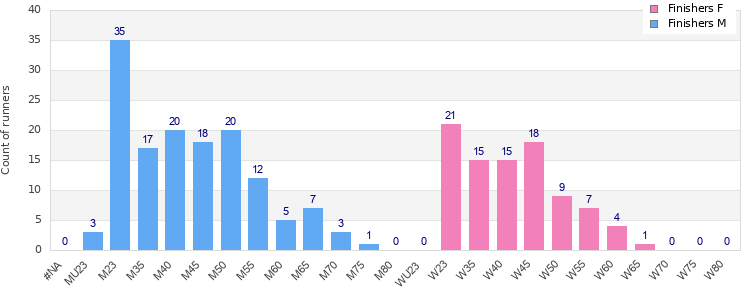 Age group distribution