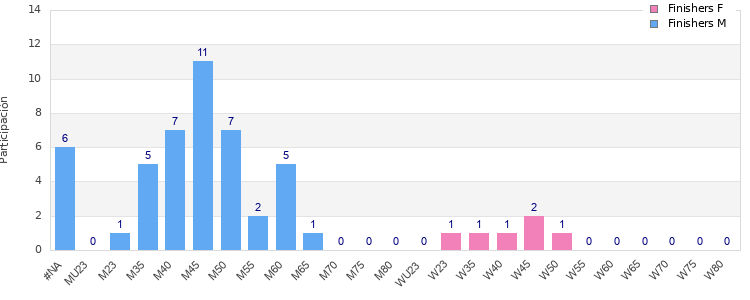 Age group distribution