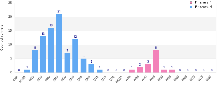 Age group distribution