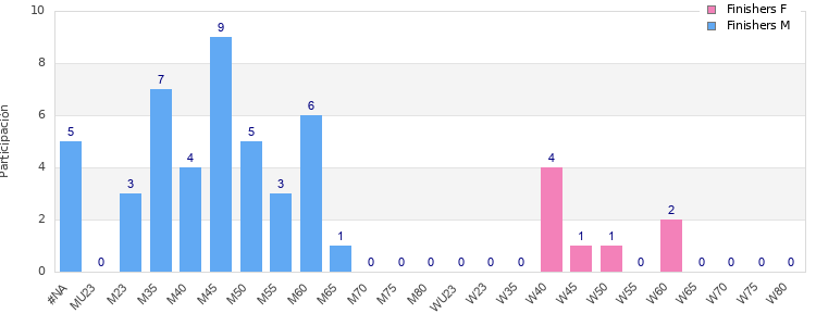 Age group distribution