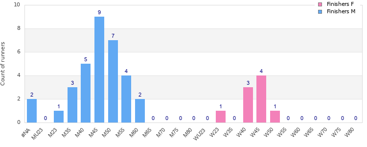Age group distribution