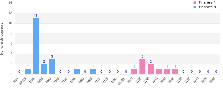 Age group distribution