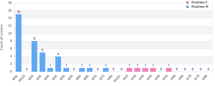 Age group distribution