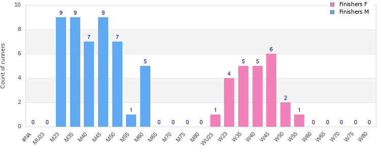 Age group distribution