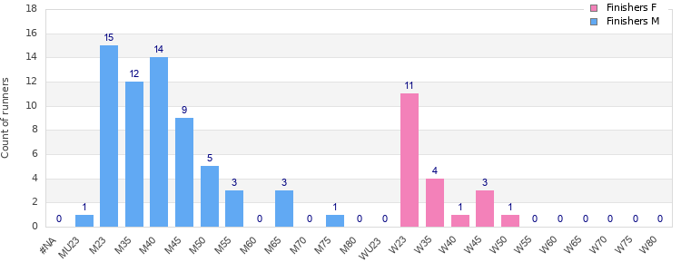 Age group distribution