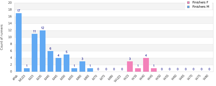 Age group distribution