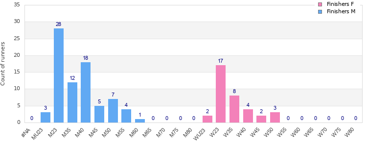 Age group distribution