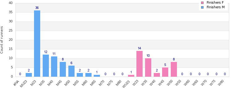 Age group distribution