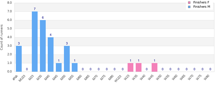 Age group distribution