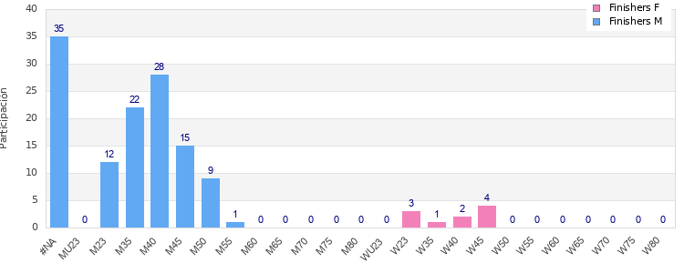 Age group distribution