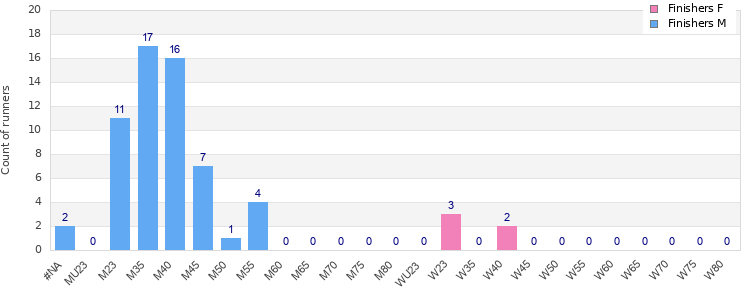 Age group distribution