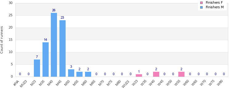 Age group distribution