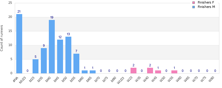 Age group distribution