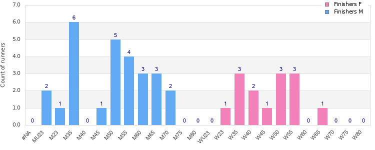 Age group distribution