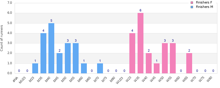Age group distribution