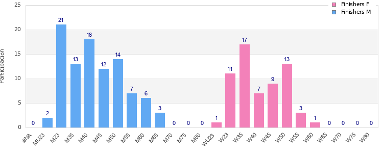Age group distribution