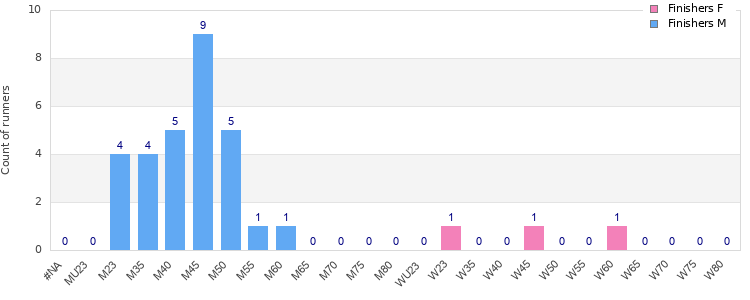 Age group distribution