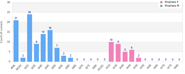 Age group distribution