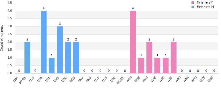 Age group distribution