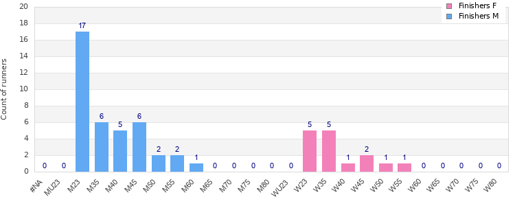 Age group distribution