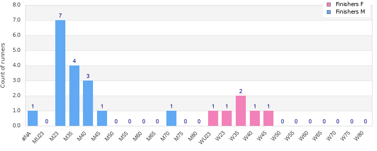 Age group distribution