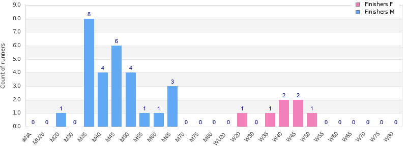 Age group distribution
