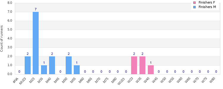 Age group distribution