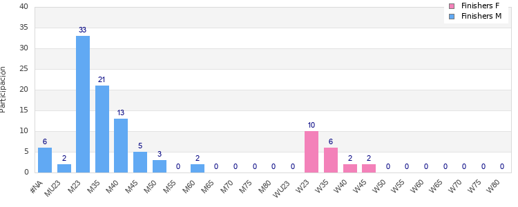 Age group distribution