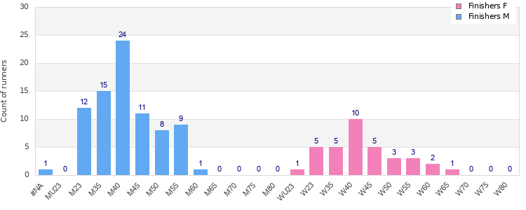 Age group distribution