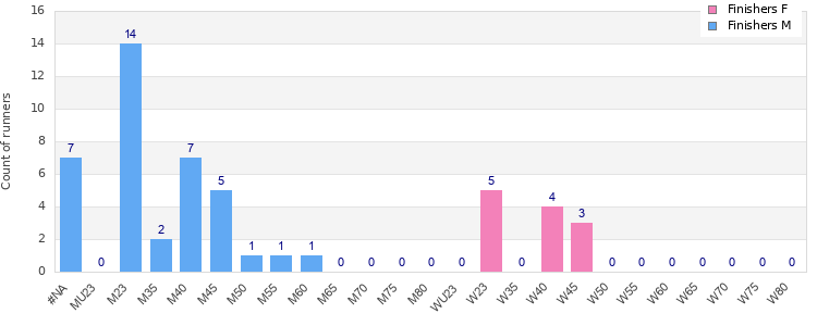 Age group distribution