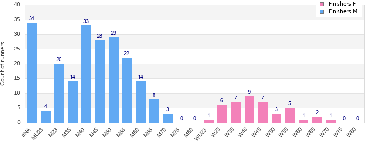 Age group distribution