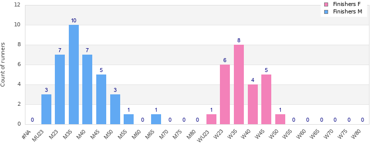 Age group distribution
