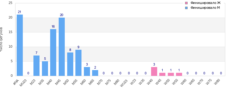 Age group distribution