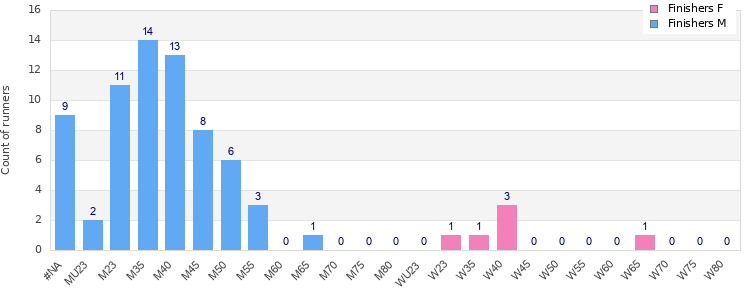 Age group distribution