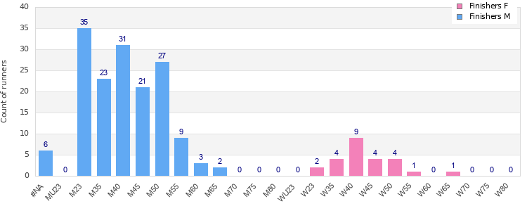Age group distribution