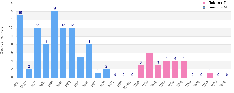 Age group distribution