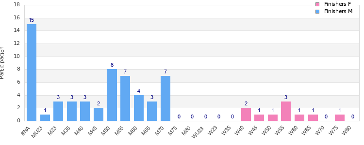 Age group distribution