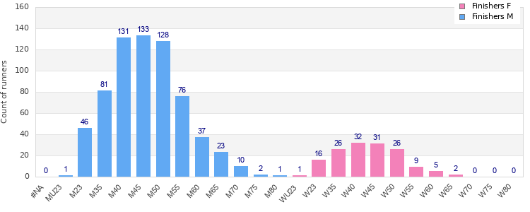 Age group distribution
