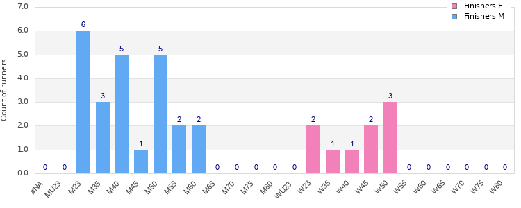 Age group distribution