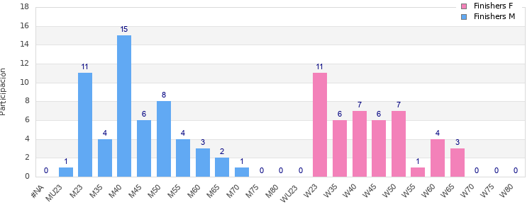 Age group distribution