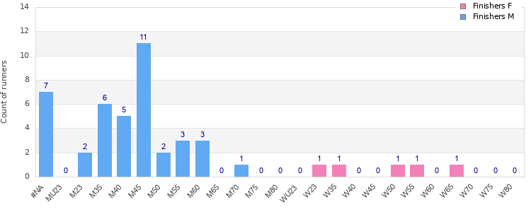 Age group distribution