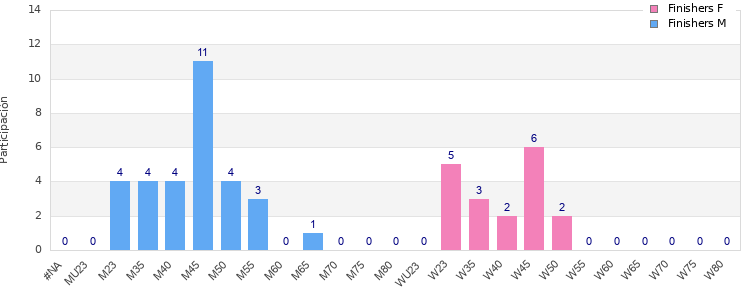 Age group distribution