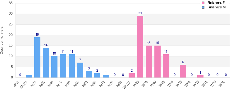 Age group distribution