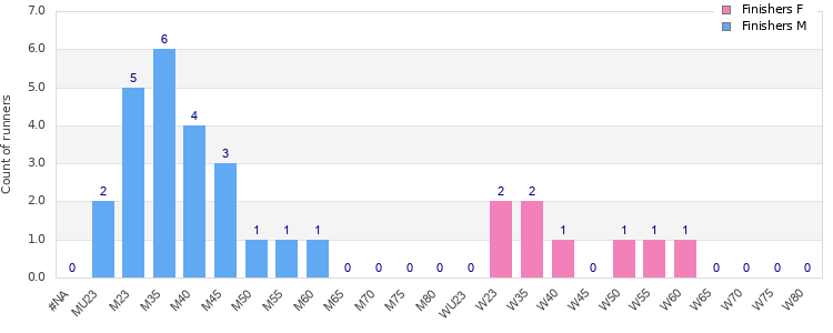 Age group distribution