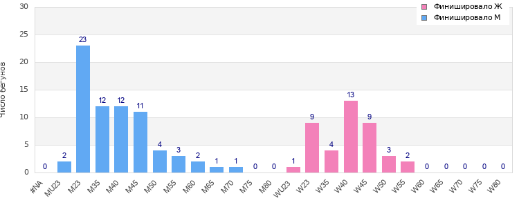 Age group distribution