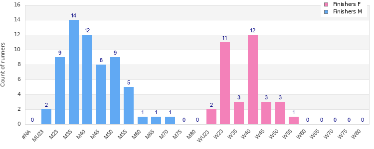 Age group distribution