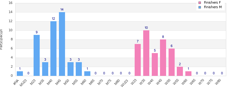 Age group distribution