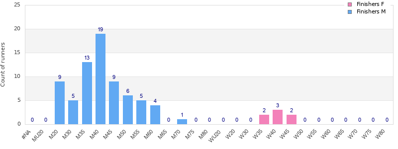 Age group distribution